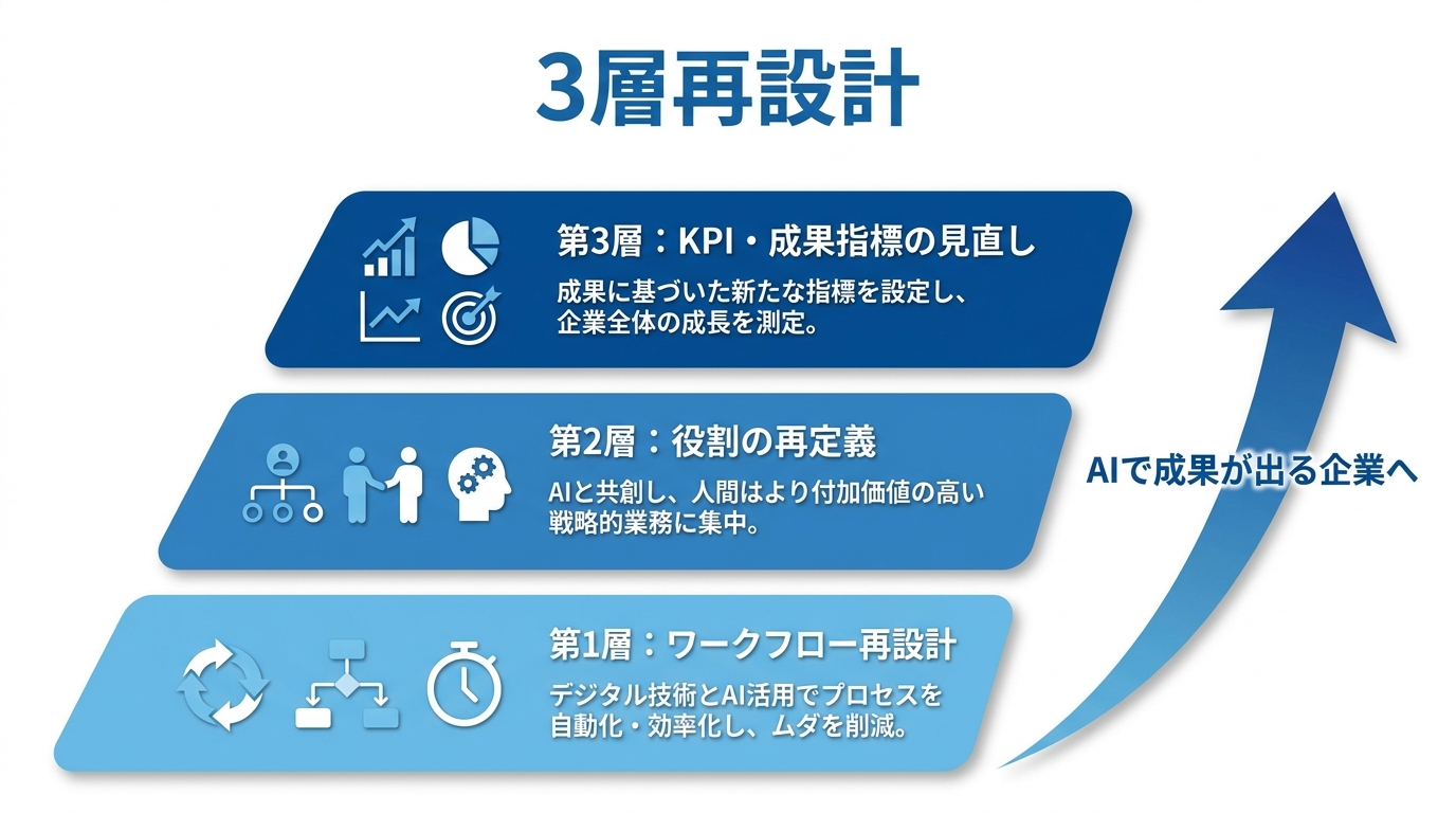 3層再設計の図解——ワークフロー再設計・役割の再定義・KPI見直しの3層が積み重なってAIで成果が出る企業へ向かう図