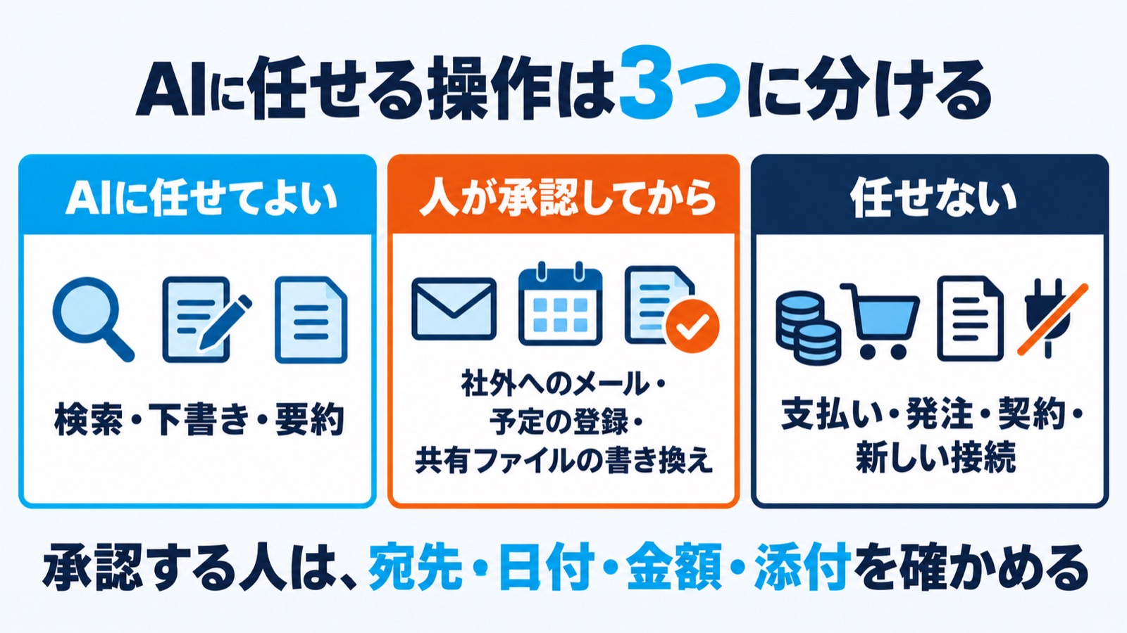 AIに任せる操作を、任せてよい・人が承認してから・任せないの3つに分ける図