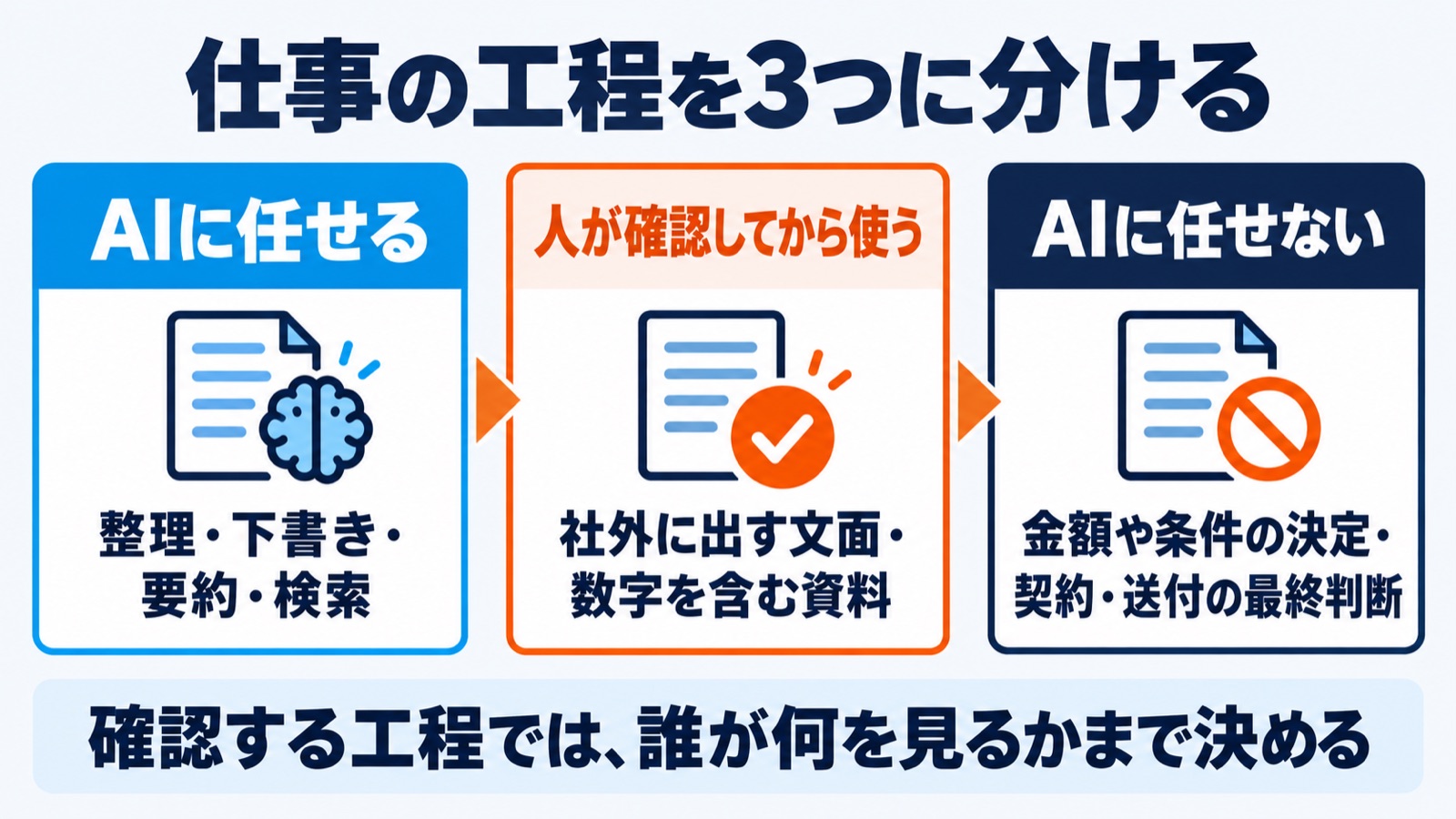 仕事の工程を、AIに任せる・人が確認してから使う・AIに任せないの3つに分ける図