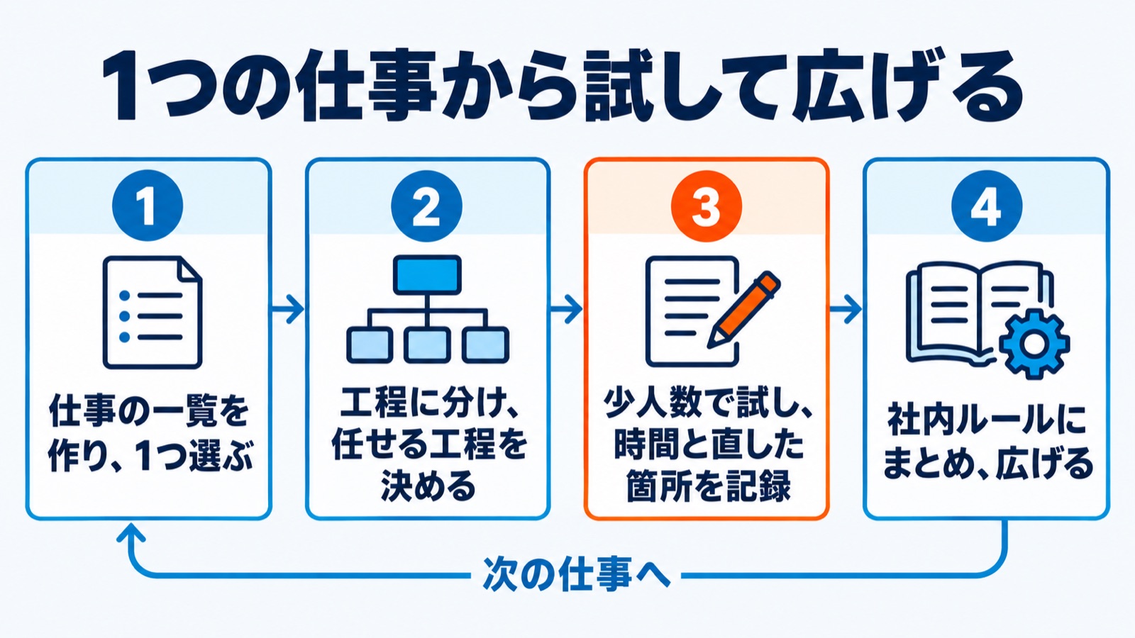 仕事の一覧から1つ選び、工程に分け、試して記録し、社内ルールにまとめて広げる4つの手順