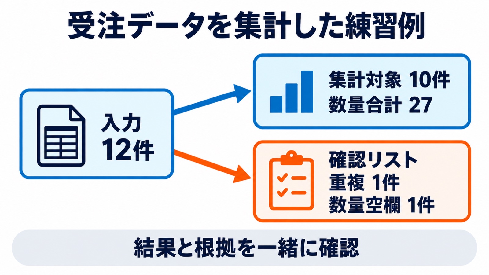 練習用の受注データ12件から重複1件と数量空欄1件を分け、10件・数量合計27を集計した図