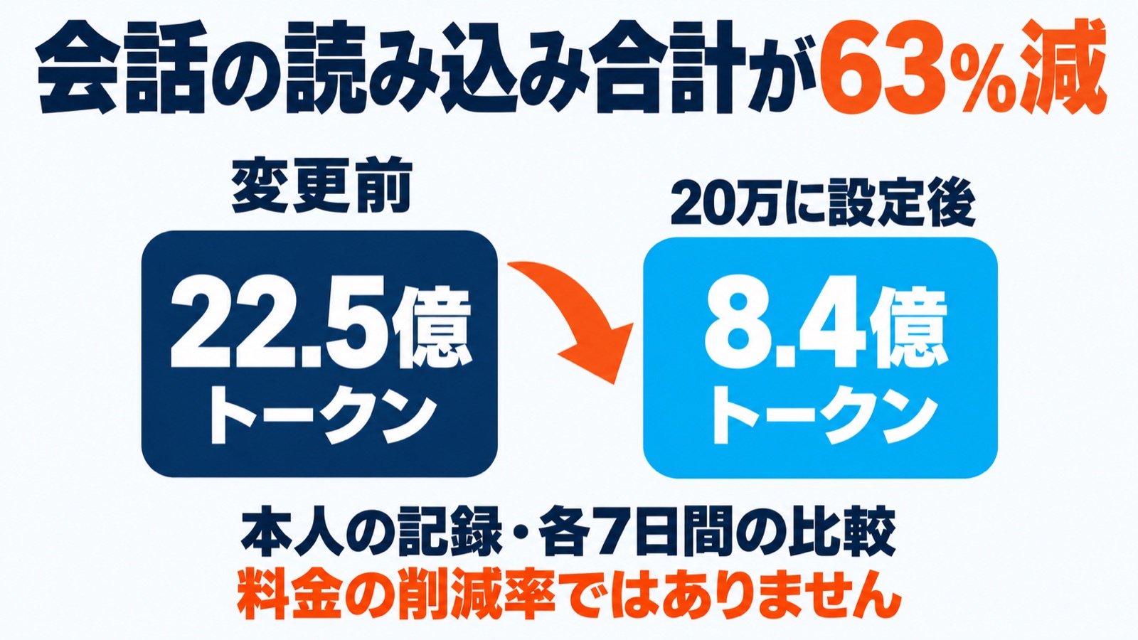 本人の各7日間の読み込み合計を比較。約22.5億から約8.4億トークンへ63%減。料金の削減率ではない