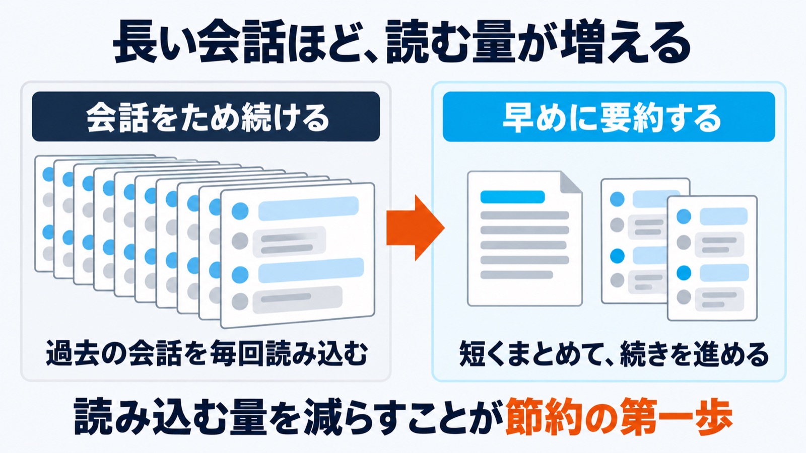 長い会話をため続けると過去の会話を毎回読み込む。早めに要約すれば短くまとめて続きを進められる