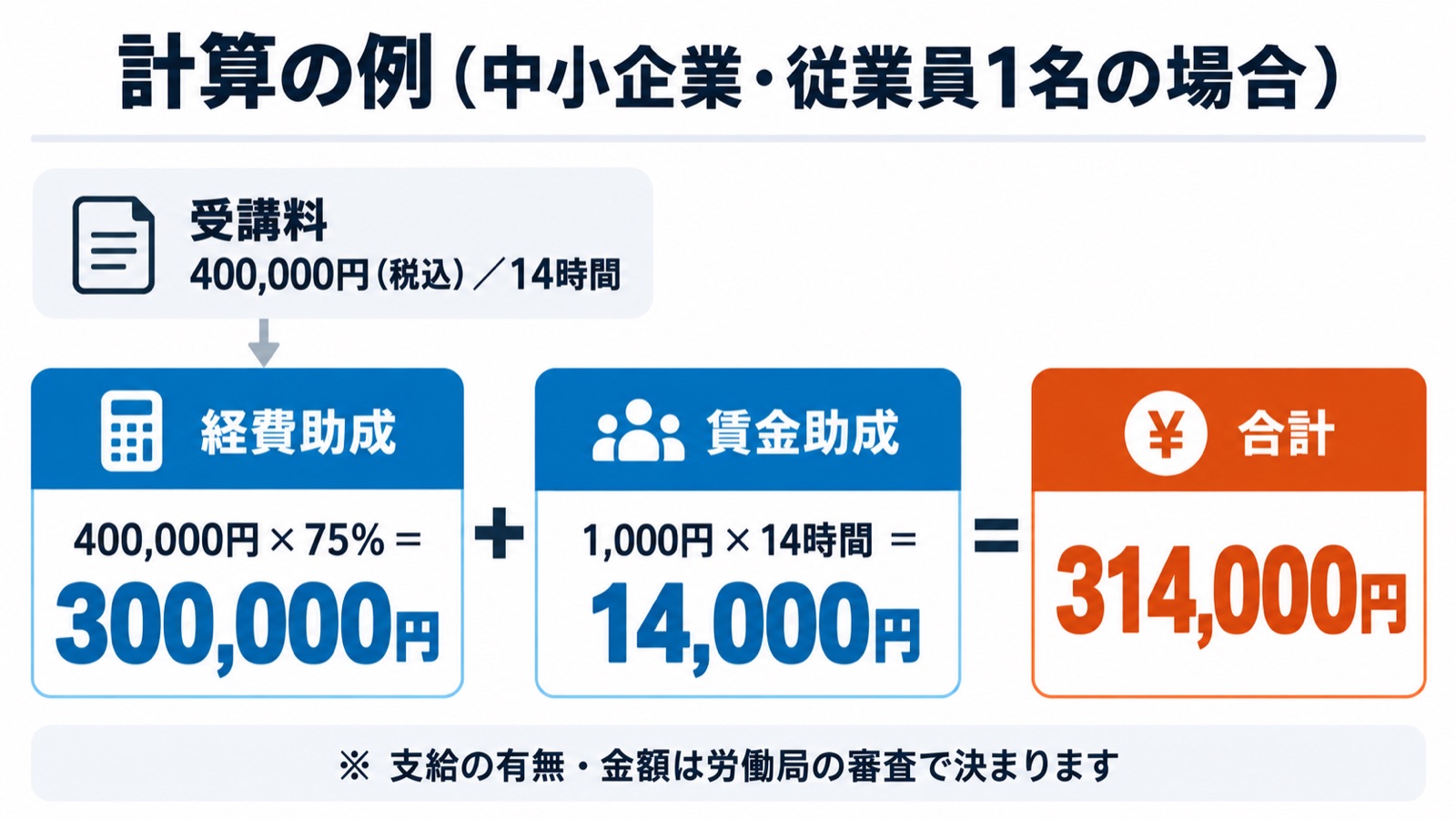 受講料40万円・14時間の助成金計算例