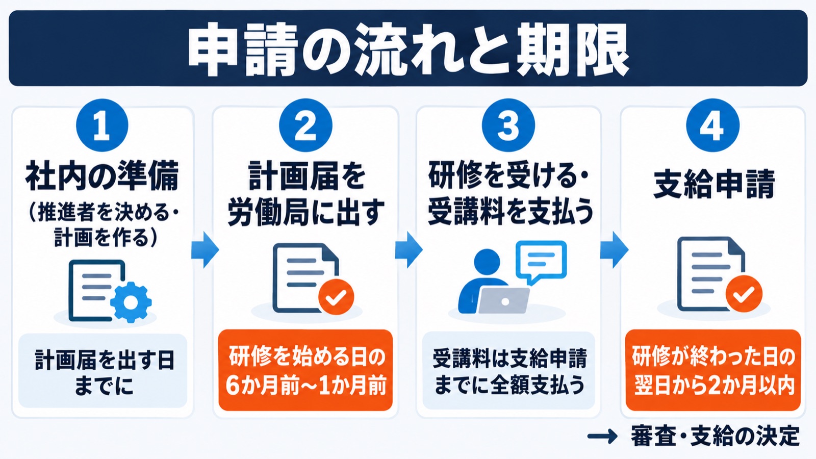 助成金の申請4段階と計画届・支給申請の期限