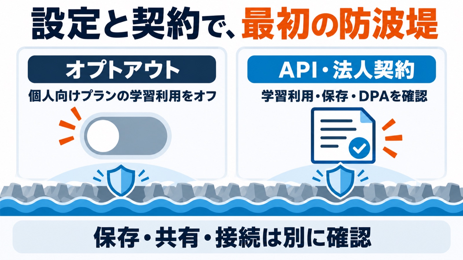 最初の防波堤はオプトアウトとAPI・法人契約。保存・共有・接続は別に確認する図