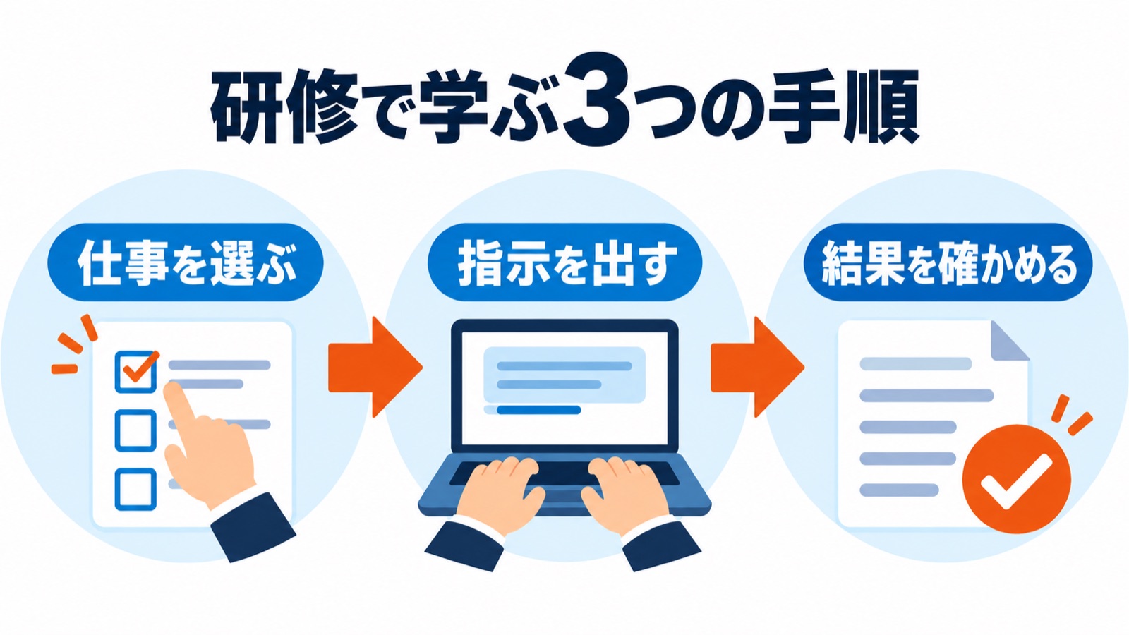 Gemini研修で学ぶ3つの手順：仕事を選ぶ・指示を出す・結果を確かめる