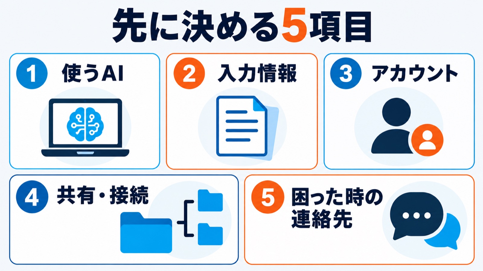 使うAI・入力情報・アカウント・共有接続・連絡先の5項目を決める図