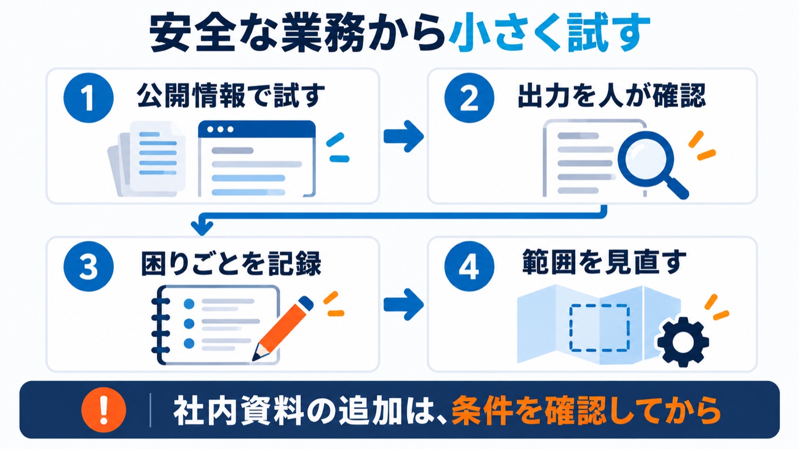 公開情報で試す・人が確認する・困りごとを記録する・範囲を見直す4段階の図